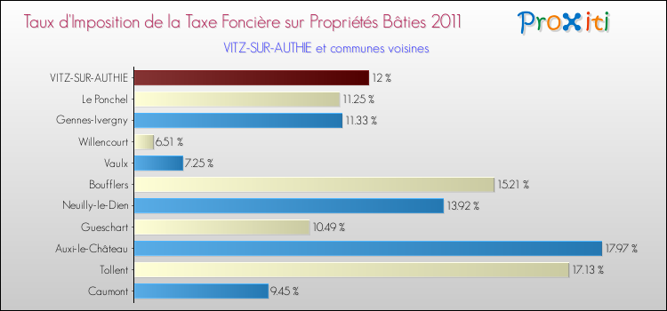 Taux d'imposition de la taxe foncière sur le bati 2011 pour VITZ-SUR-AUTHIE et les communes proches Comparaison des taux d'imposition de la taxe foncière sur le bati 2011 pour VITZ-SUR-AUTHIE et les communes voisines
