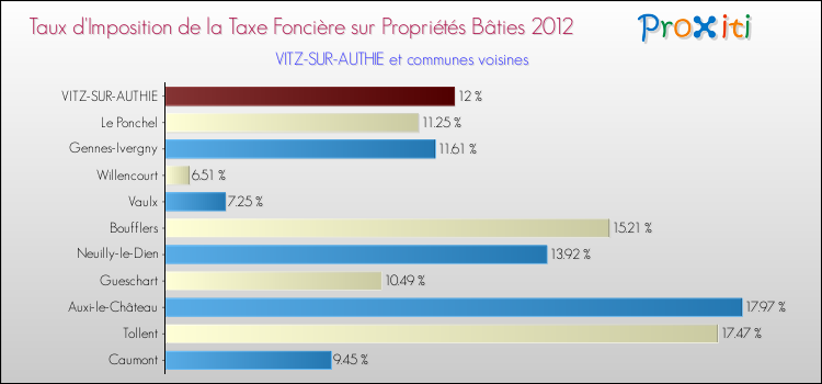 Taux d'imposition de la taxe foncière sur le bati 2012 pour VITZ-SUR-AUTHIE et les communes proches Comparaison des taux d'imposition de la taxe foncière sur le bati 2012 pour VITZ-SUR-AUTHIE et les communes voisines