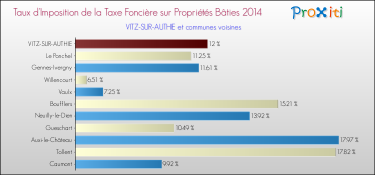 Taux d'imposition de la taxe foncière sur le bati 2014 pour VITZ-SUR-AUTHIE et les communes proches Comparaison des taux d'imposition de la taxe foncière sur le bati 2014 pour VITZ-SUR-AUTHIE et les communes voisines