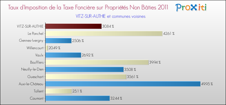 Taux d'imposition de la taxe foncière sur les immeubles et terrains non batis 2011 pour VITZ-SUR-AUTHIE et les communes proches Comparaison des taux d'imposition de la taxe foncière sur les immeubles et terrains non batis 2011 pour VITZ-SUR-AUTHIE et les communes voisines