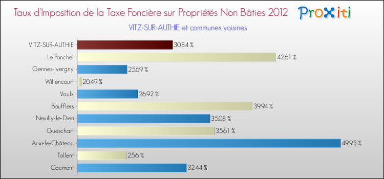 Taux d'imposition de la taxe foncière sur les immeubles et terrains non batis 2012 pour VITZ-SUR-AUTHIE et les communes proches Comparaison des taux d'imposition de la taxe foncière sur les immeubles et terrains non batis 2012 pour VITZ-SUR-AUTHIE et les communes voisines