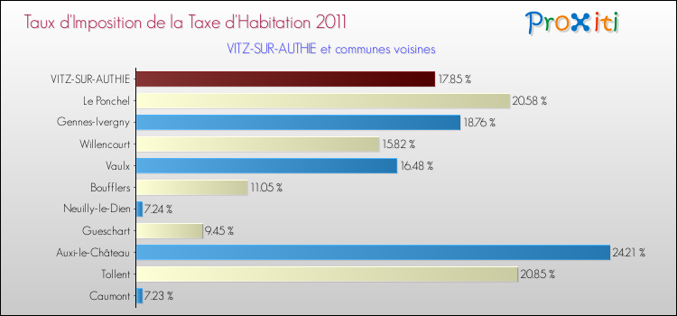 Taux d'imposition de la taxe d'habitation 2011 pour VITZ-SUR-AUTHIE et les communes proches Comparaison des taux d'imposition de la taxe d'habitation 2011 pour VITZ-SUR-AUTHIE et les communes voisines