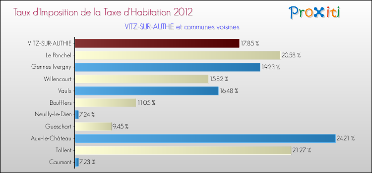 Taux d'imposition de la taxe d'habitation 2012 pour VITZ-SUR-AUTHIE et les communes proches Comparaison des taux d'imposition de la taxe d'habitation 2012 pour VITZ-SUR-AUTHIE et les communes voisines