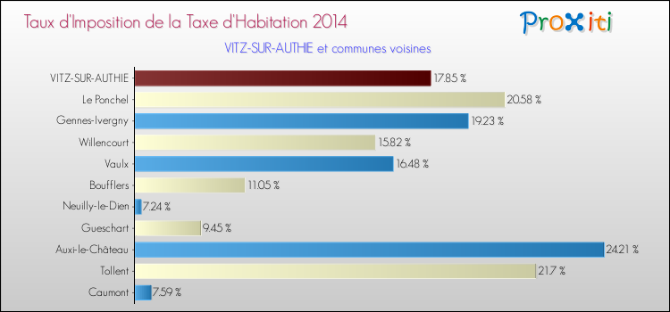 Taux d'imposition de la taxe d'habitation 2014 pour VITZ-SUR-AUTHIE et les communes proches Comparaison des taux d'imposition de la taxe d'habitation 2014 pour VITZ-SUR-AUTHIE et les communes voisines