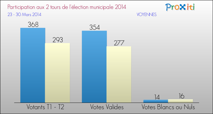 Participation comparée des 2 tours des Elections Municipales 2014 de la commune de VOYENNES Elections Municipales 2014 - Participation comparée des 2 tours pour la commune de VOYENNES