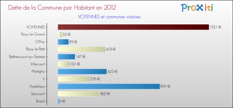 Dette par habitant de la commune en 2012 pour VOYENNES et les communes proches Comparaison de la dette par habitant de la commune en 2012 pour VOYENNES et les communes voisines