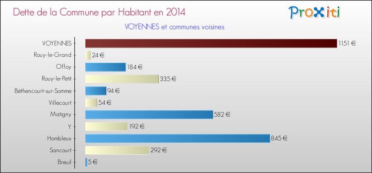 Dette par habitant de la commune en 2014 pour VOYENNES et les communes proches Comparaison de la dette par habitant de la commune en 2014 pour VOYENNES et les communes voisines