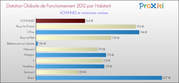 Montant des dotations globales de fonctionnement DGF par Habitant pour VOYENNES et les communes proches Comparaison des des dotations globales de fonctionnement DGF par habitant pour VOYENNES et les communes voisines