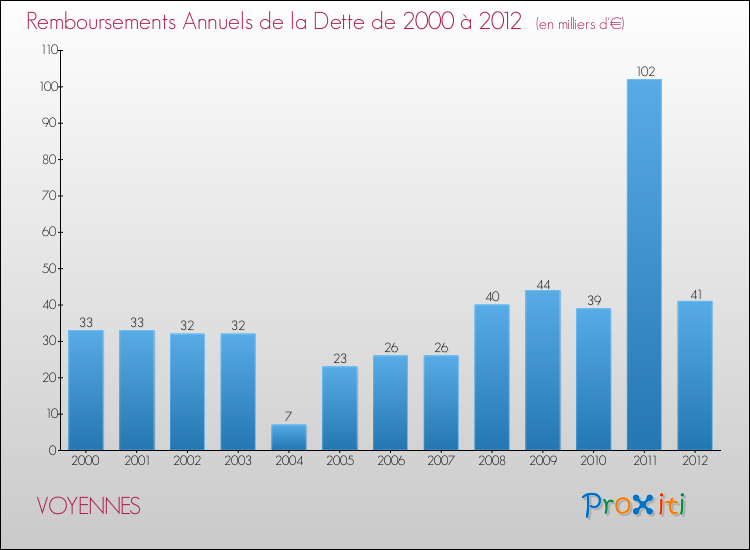 Evolution de l'annuité de la dette pour la commune de VOYENNES de 2000 à 2012 Annuités de la dette pour VOYENNES de 2000 à 2012