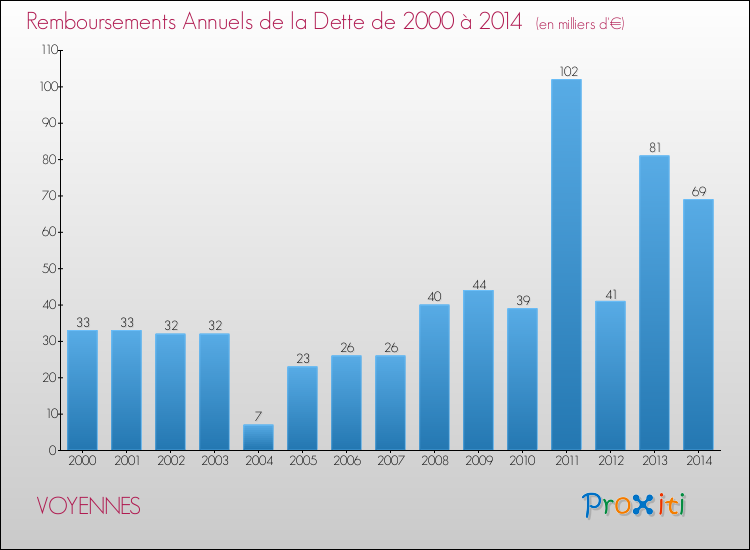 Evolution de l'annuité de la dette pour la commune de VOYENNES de 2000 à 2014 Annuités de la dette pour VOYENNES de 2000 à 2014