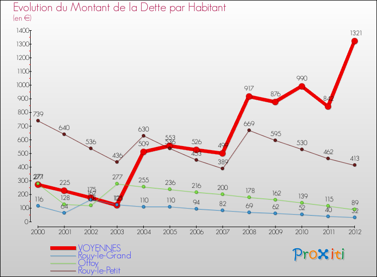 Evolution de la dette par habitant pour la commune de VOYENNES et les communes proches de 2000 à 2012 Comparaison de la dette par habitant pour VOYENNES et les communes voisines de 2000 à 2012