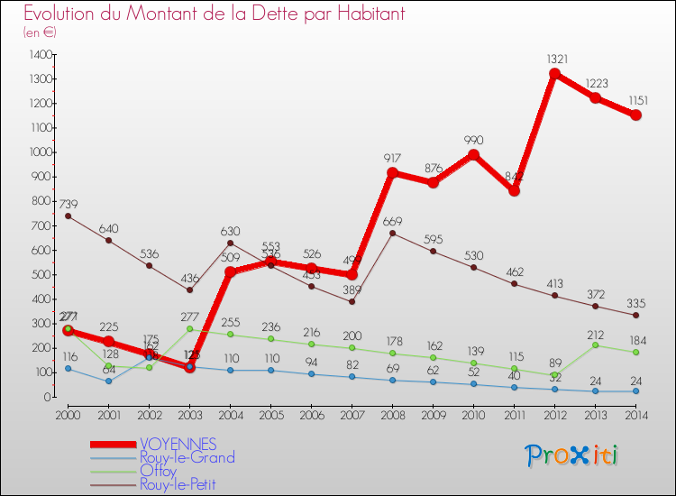 Evolution de la dette par habitant pour la commune de VOYENNES et les communes proches de 2000 à 2014 Comparaison de la dette par habitant pour VOYENNES et les communes voisines de 2000 à 2014