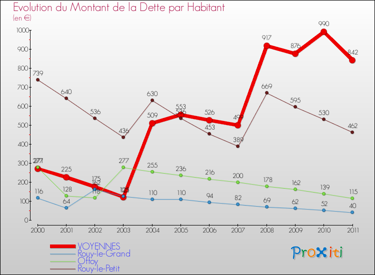 Evolution de la dette par habitant pour la commune de VOYENNES et les communes proches Comparaison de la dette par habitant pour VOYENNES et les communes voisines