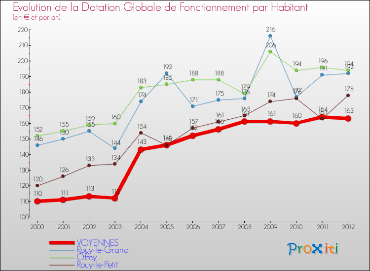 Evolution et montant de la dotation globale de fonctionnement par Habitant pour VOYENNES et les communes proches Comparaison des dotations globales de fonctionnement par habitant pour VOYENNES et les communes voisines