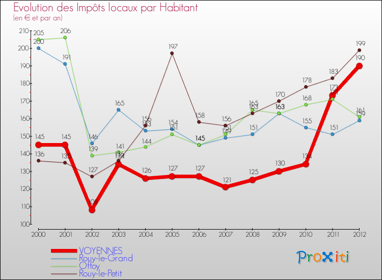 Evolution et montant des impôts locaux par Habitant pour VOYENNES et les communes proches Comparaison des impôts locaux par habitant pour VOYENNES et les communes voisines