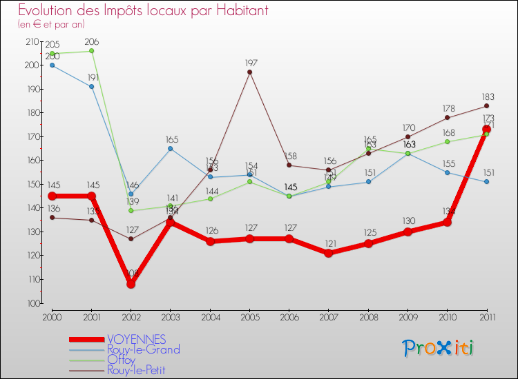 Evolution et montant des impôts locaux par Habitant pour VOYENNES et les communes proches Comparaison des impôts locaux par habitant pour VOYENNES et les communes voisines