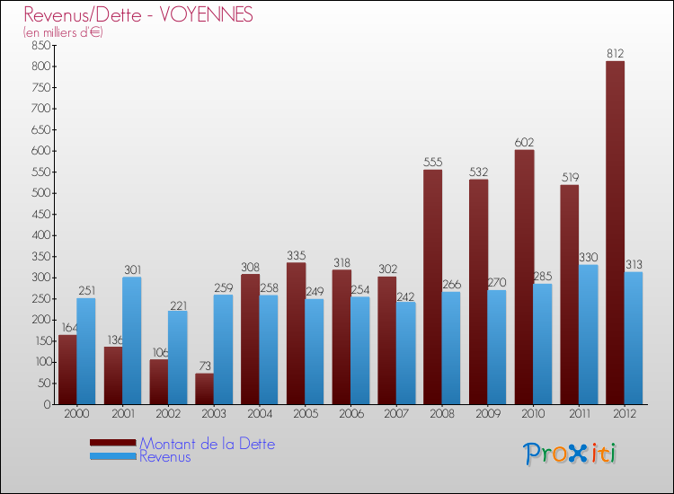 Evolution comparée de la dette et des revenus pour la commune de VOYENNES de 2000 à 2012 Comparaison de la dette et des revenus pour VOYENNES de 2000 à 2012