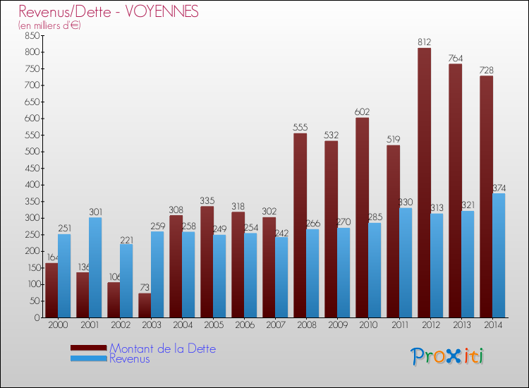 Evolution comparée de la dette et des revenus pour la commune de VOYENNES de 2000 à 2014 Comparaison de la dette et des revenus pour VOYENNES de 2000 à 2014