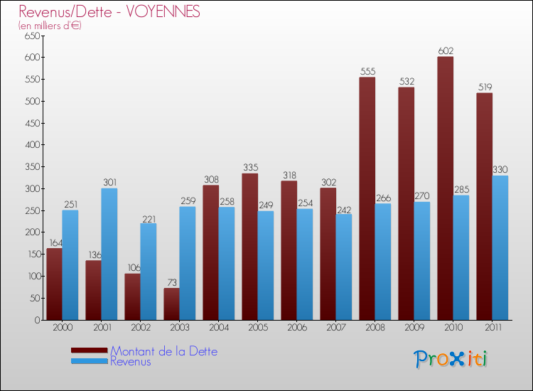 Evolution comparée de la dette et des revenus pour la commune de VOYENNES de 2000 à 2011 Comparaison de la dette et des revenus pour VOYENNES de 2000 à 2011
