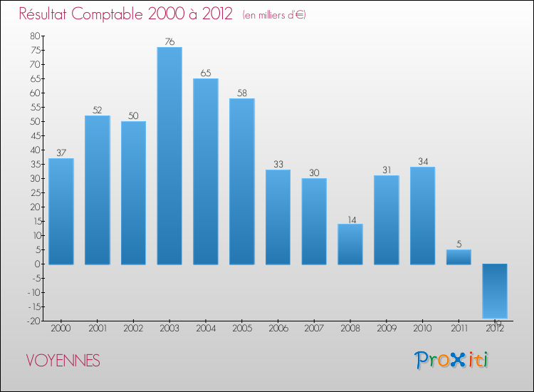 Evolution du résultat comptable pour la commune de VOYENNES de 2000 à 2012 Evolution du résultat comptable pour VOYENNES de 2000 à 2012