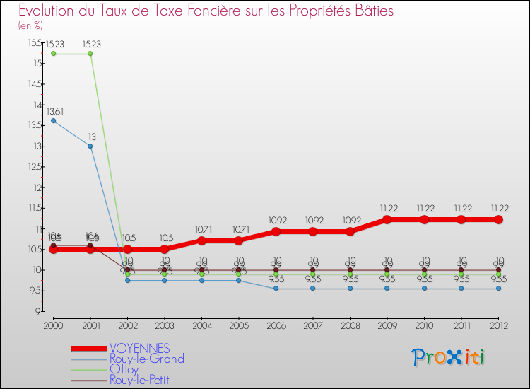 Evolution du taux de la taxe foncière sur le bati pour VOYENNES et les communes proches de 2000 à 2012 Comparaison des taux de taxe foncière sur le bati pour VOYENNES et les communes voisines de 2000 à 2012