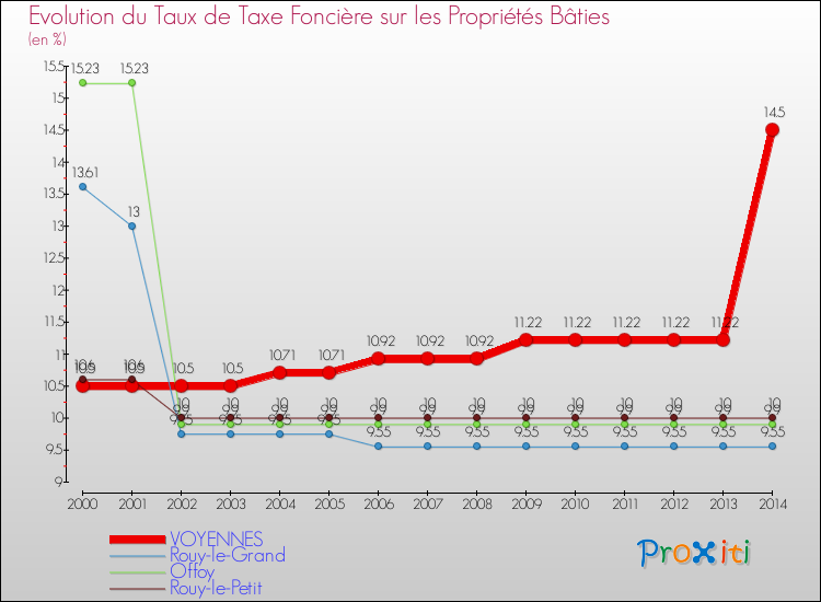 Evolution du taux de la taxe foncière sur le bati pour VOYENNES et les communes proches de 2000 à 2014 Comparaison des taux de taxe foncière sur le bati pour VOYENNES et les communes voisines de 2000 à 2014
