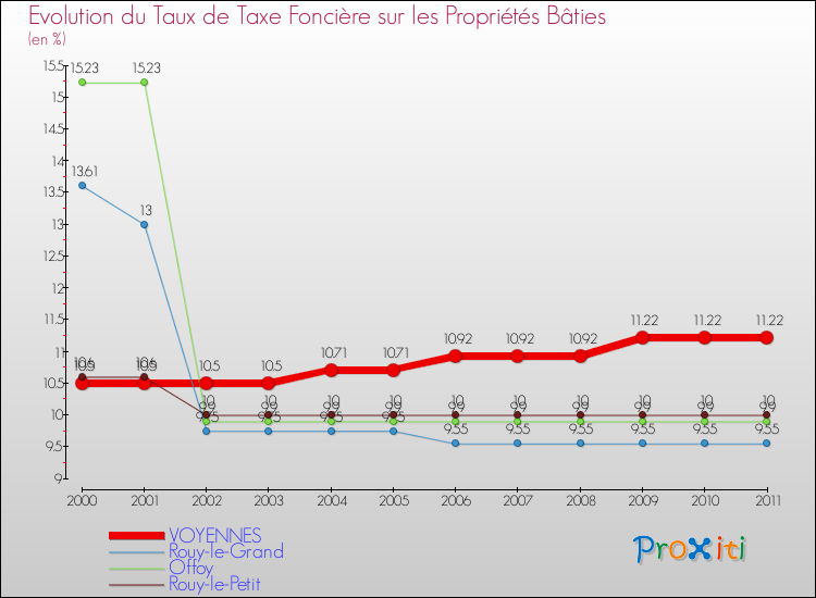 Evolution du taux de la taxe foncière sur le bati pour VOYENNES et les communes proches Comparaison des taux de taxe foncière sur le bati pour VOYENNES et les communes voisines