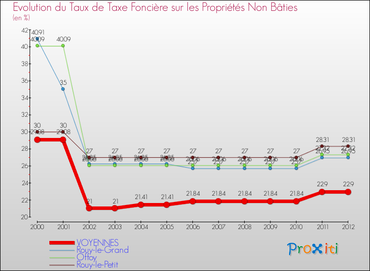 Evolution du taux de la taxe foncière sur les immeubles et terrains non batis pour VOYENNES et les communes proches de 2000 à 2012 Comparaison des taux de la taxe foncière sur les immeubles et terrains non batis pour VOYENNES et les communes voisines de 2000 à 2012