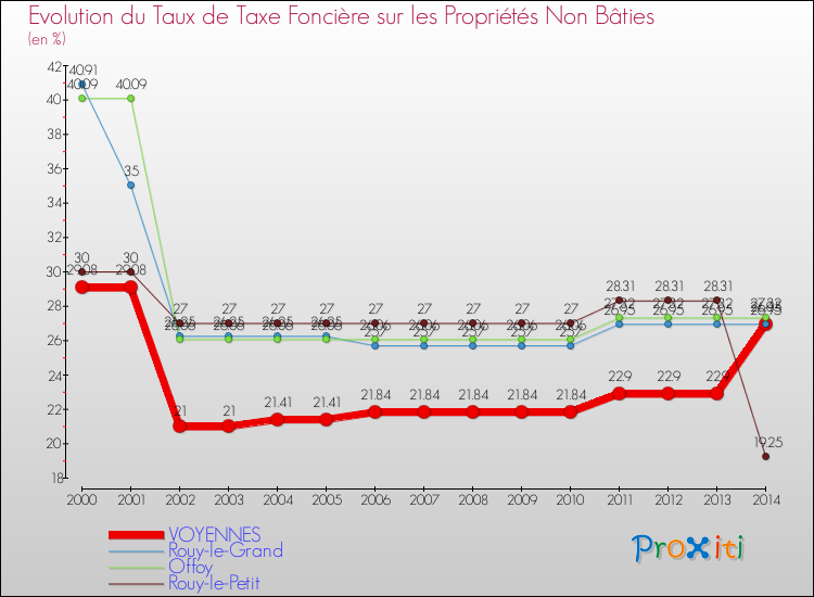 Evolution du taux de la taxe foncière sur les immeubles et terrains non batis pour VOYENNES et les communes proches de 2000 à 2014 Comparaison des taux de la taxe foncière sur les immeubles et terrains non batis pour VOYENNES et les communes voisines de 2000 à 2014
