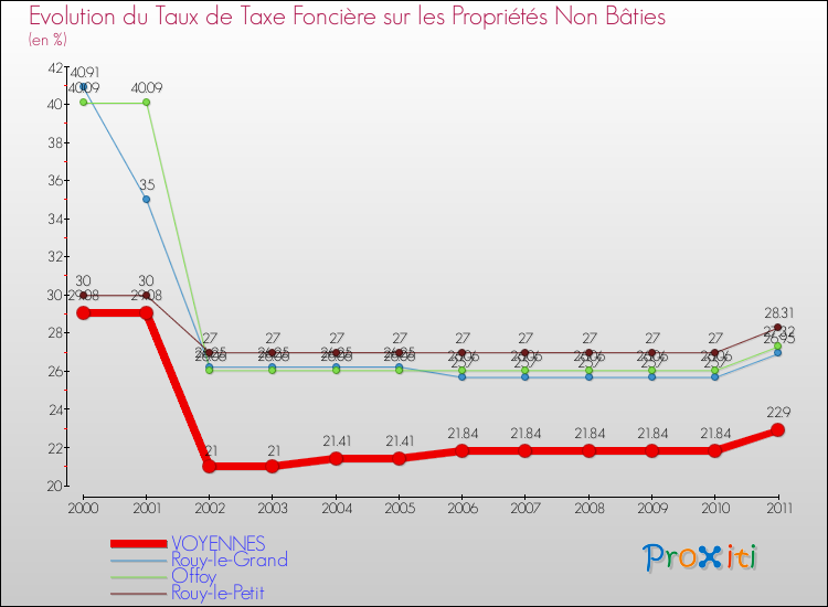 Evolution du taux de la taxe foncière sur les immeubles et terrains non batis pour VOYENNES et les communes proches Comparaison des taux de la taxe foncière sur les immeubles et terrains non batis pour VOYENNES et les communes voisines