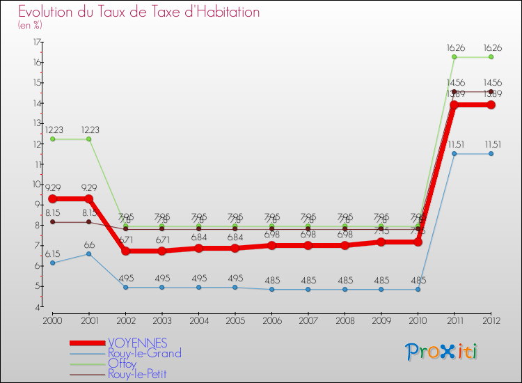 Evolution du taux de la taxe d'habitation pour VOYENNES et les communes proches Comparaison des taux de la taxe d'habitation pour VOYENNES et les communes voisines