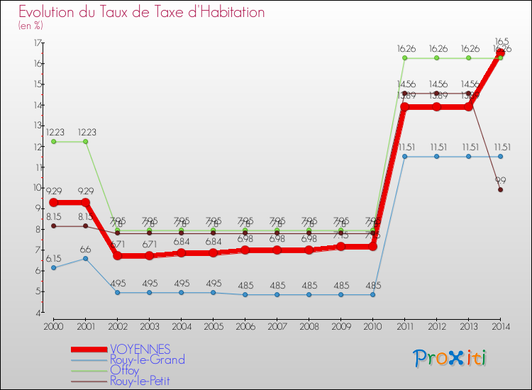 Evolution du taux de la taxe d'habitation pour VOYENNES et les communes proches de 2000 à 2014 Comparaison des taux de la taxe d'habitation pour VOYENNES et les communes voisines de 2000 à 2014