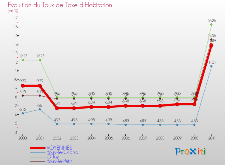 Evolution du taux de la taxe d'habitation pour VOYENNES et les communes proches Comparaison des taux de la taxe d'habitation pour VOYENNES et les communes voisines