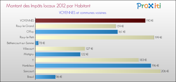 Montant des impôts locaux par Habitant pour VOYENNES et les communes proches Comparaison des impôts locaux par habitant pour VOYENNES et les communes voisines