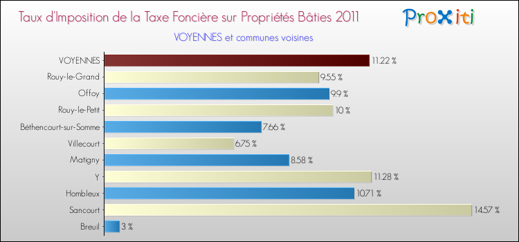 Taux d'imposition de la taxe foncière sur le bati 2011 pour VOYENNES et les communes proches Comparaison des taux d'imposition de la taxe foncière sur le bati 2011 pour VOYENNES et les communes voisines