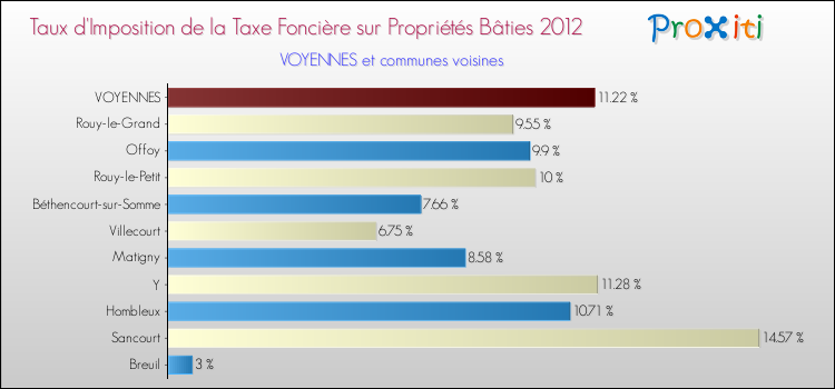 Taux d'imposition de la taxe foncière sur le bati 2012 pour VOYENNES et les communes proches Comparaison des taux d'imposition de la taxe foncière sur le bati 2012 pour VOYENNES et les communes voisines