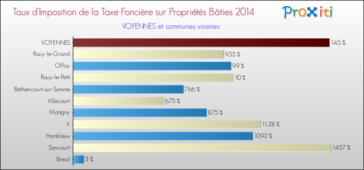 Taux d'imposition de la taxe foncière sur le bati 2014 pour VOYENNES et les communes proches Comparaison des taux d'imposition de la taxe foncière sur le bati 2014 pour VOYENNES et les communes voisines