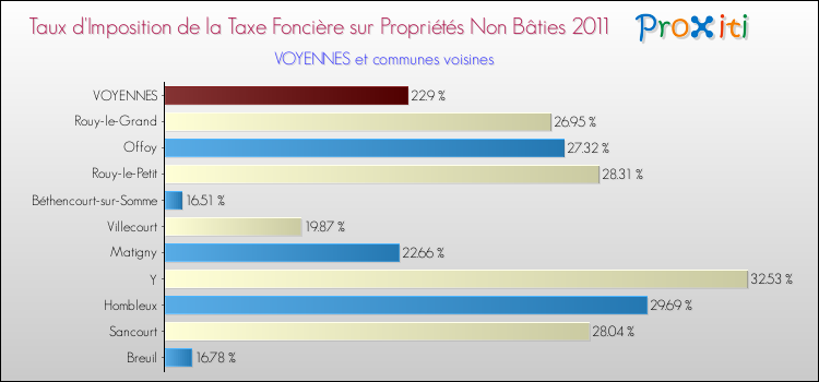 Taux d'imposition de la taxe foncière sur les immeubles et terrains non batis 2011 pour VOYENNES et les communes proches Comparaison des taux d'imposition de la taxe foncière sur les immeubles et terrains non batis 2011 pour VOYENNES et les communes voisines