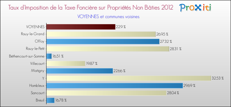 Taux d'imposition de la taxe foncière sur les immeubles et terrains non batis 2012 pour VOYENNES et les communes proches Comparaison des taux d'imposition de la taxe foncière sur les immeubles et terrains non batis 2012 pour VOYENNES et les communes voisines