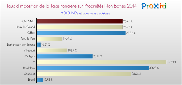 Taux d'imposition de la taxe foncière sur les immeubles et terrains non batis 2014 pour VOYENNES et les communes proches Comparaison des taux d'imposition de la taxe foncière sur les immeubles et terrains non batis 2014 pour VOYENNES et les communes voisines