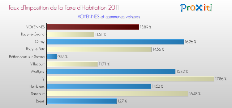 Taux d'imposition de la taxe d'habitation 2011 pour VOYENNES et les communes proches Comparaison des taux d'imposition de la taxe d'habitation 2011 pour VOYENNES et les communes voisines