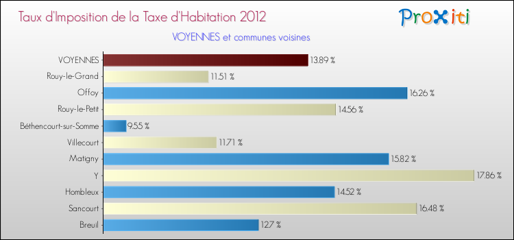 Taux d'imposition de la taxe d'habitation 2012 pour VOYENNES et les communes proches Comparaison des taux d'imposition de la taxe d'habitation 2012 pour VOYENNES et les communes voisines