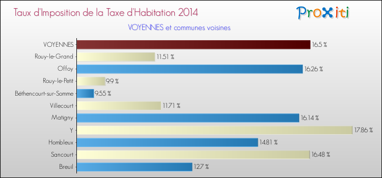 Taux d'imposition de la taxe d'habitation 2014 pour VOYENNES et les communes proches Comparaison des taux d'imposition de la taxe d'habitation 2014 pour VOYENNES et les communes voisines