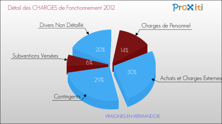 Décomposition des Charges de Fonctionnement 2012 de la commune de VRAIGNES-EN-VERMANDOIS Charges de Fonctionnement 2012 pour la commune de VRAIGNES-EN-VERMANDOIS
