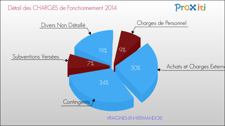 Décomposition des Charges de Fonctionnement 2014 de la commune de VRAIGNES-EN-VERMANDOIS Charges de Fonctionnement 2014 pour la commune de VRAIGNES-EN-VERMANDOIS