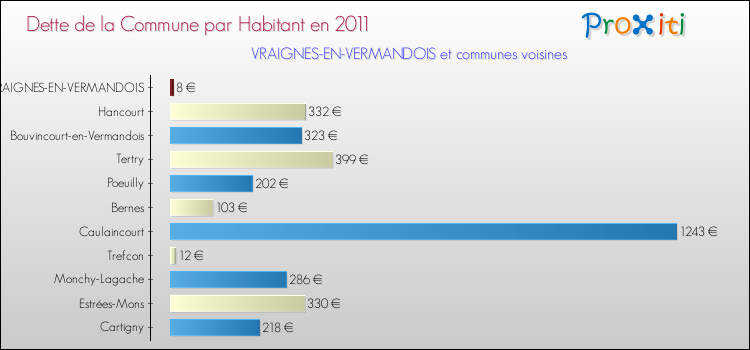 Dette par habitant de la commune en 2011 pour VRAIGNES-EN-VERMANDOIS et les communes proches Comparaison de la dette par habitant de la commune en 2011 pour VRAIGNES-EN-VERMANDOIS et les communes voisines