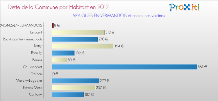 Dette par habitant de la commune en 2012 pour VRAIGNES-EN-VERMANDOIS et les communes proches Comparaison de la dette par habitant de la commune en 2012 pour VRAIGNES-EN-VERMANDOIS et les communes voisines