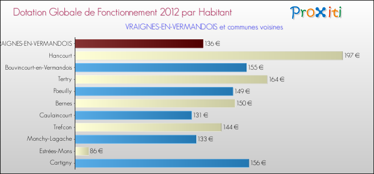 Montant des dotations globales de fonctionnement DGF par Habitant pour VRAIGNES-EN-VERMANDOIS et les communes proches Comparaison des des dotations globales de fonctionnement DGF par habitant pour VRAIGNES-EN-VERMANDOIS et les communes voisines