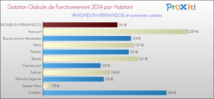 Montant des dotations globales de fonctionnement DGF par Habitant pour VRAIGNES-EN-VERMANDOIS et les communes proches en 2014. Comparaison des des dotations globales de fonctionnement DGF par habitant pour VRAIGNES-EN-VERMANDOIS et les communes voisines en 2014.