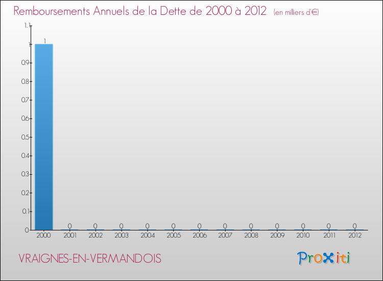 Evolution de l'annuité de la dette pour la commune de VRAIGNES-EN-VERMANDOIS de 2000 à 2012 Annuités de la dette pour VRAIGNES-EN-VERMANDOIS de 2000 à 2012